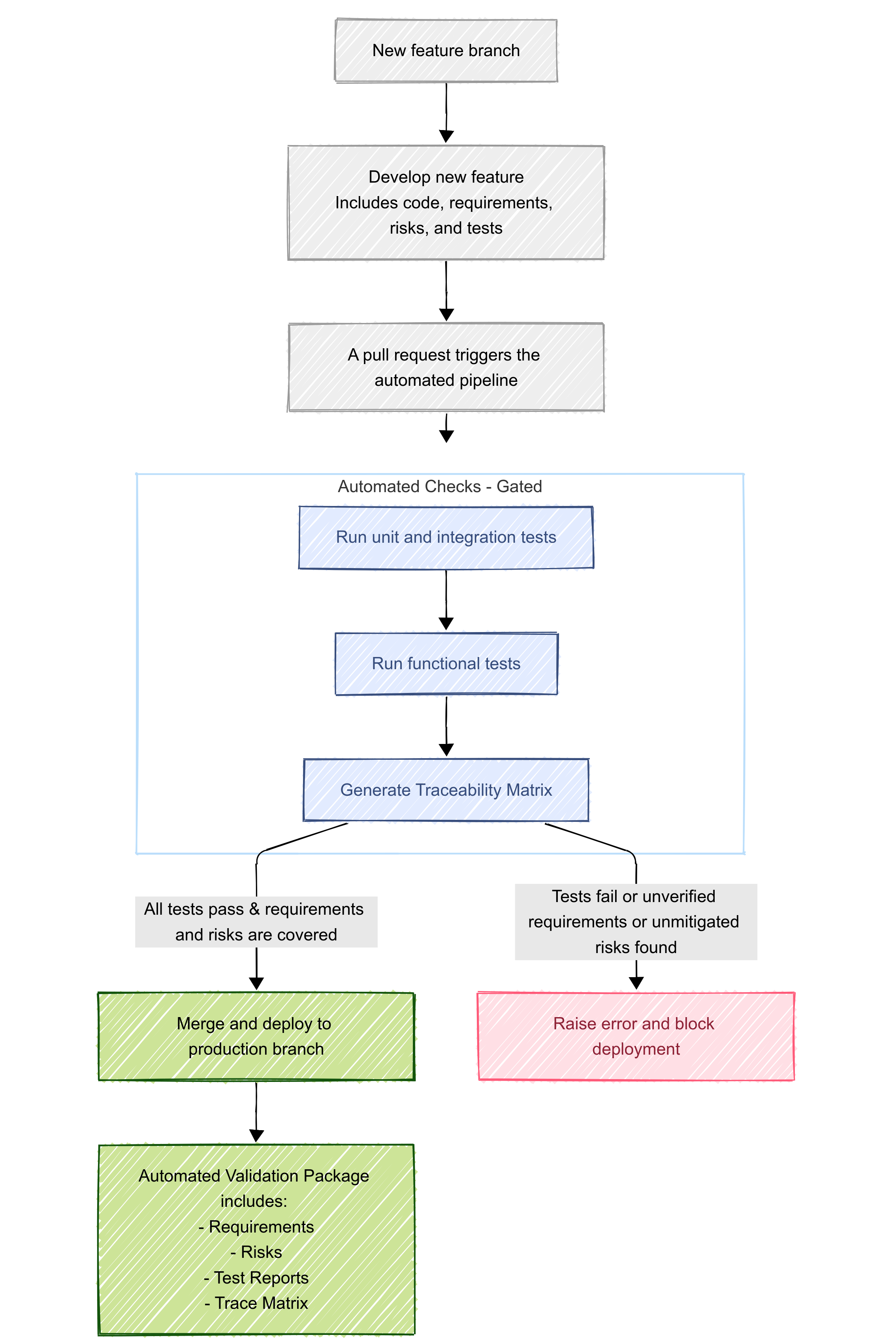 Harbor validation workflow diagram